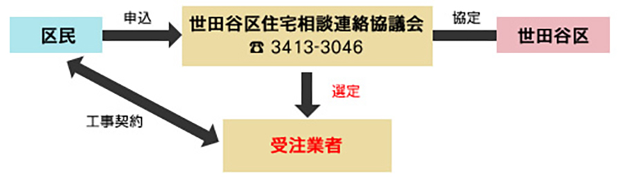 住宅修改築業者あっせん制度の図
