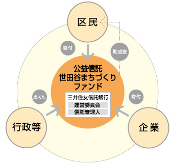 「世田谷まちづくりファンド」の仕組み