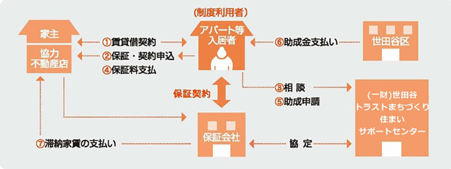 保証会社紹介制度（滞納家賃一時立替制度）の図