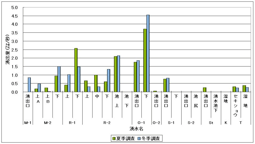 湧出量の棒グラフ